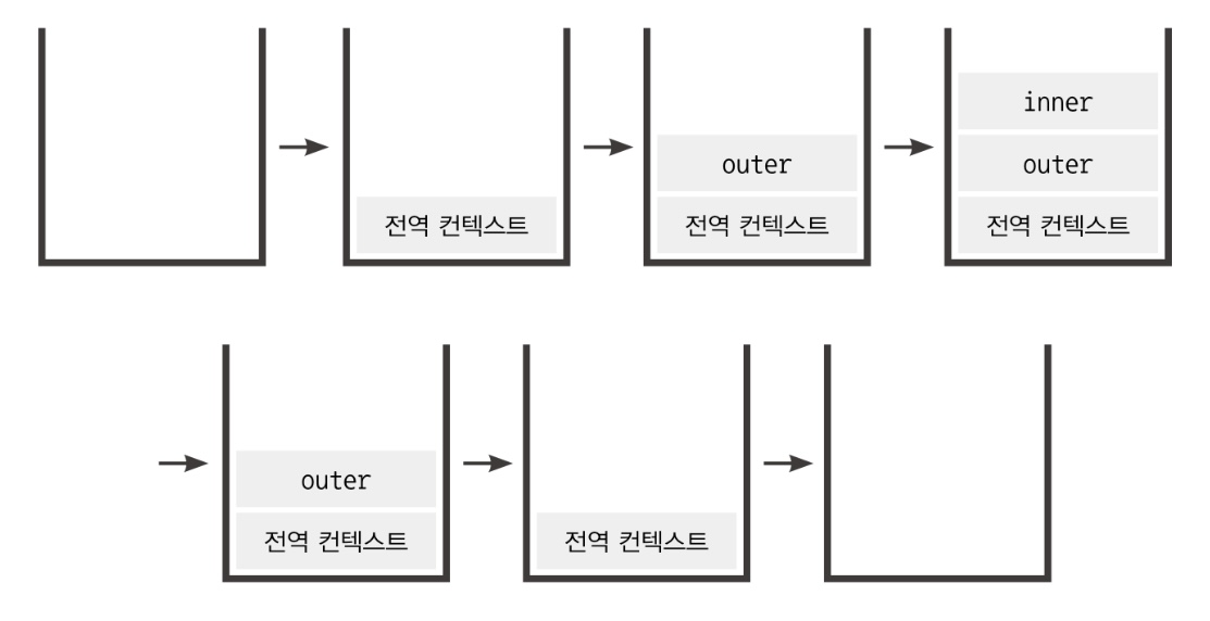 콜스택에 실행 컨텍스트가 쌓였다가 제거되는 과정