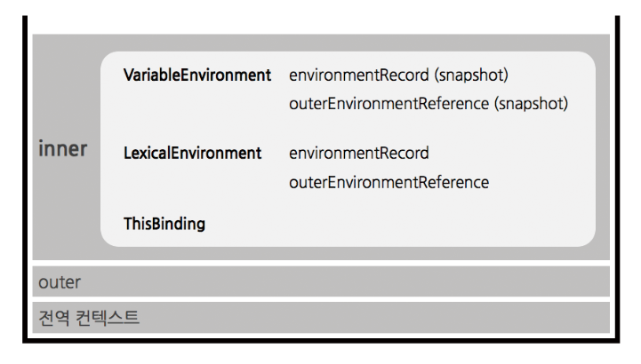 실행 컨텍스트 내부에 저장되는 VariableEnvironment, LexicalEnvironment, ThisBinding 구조