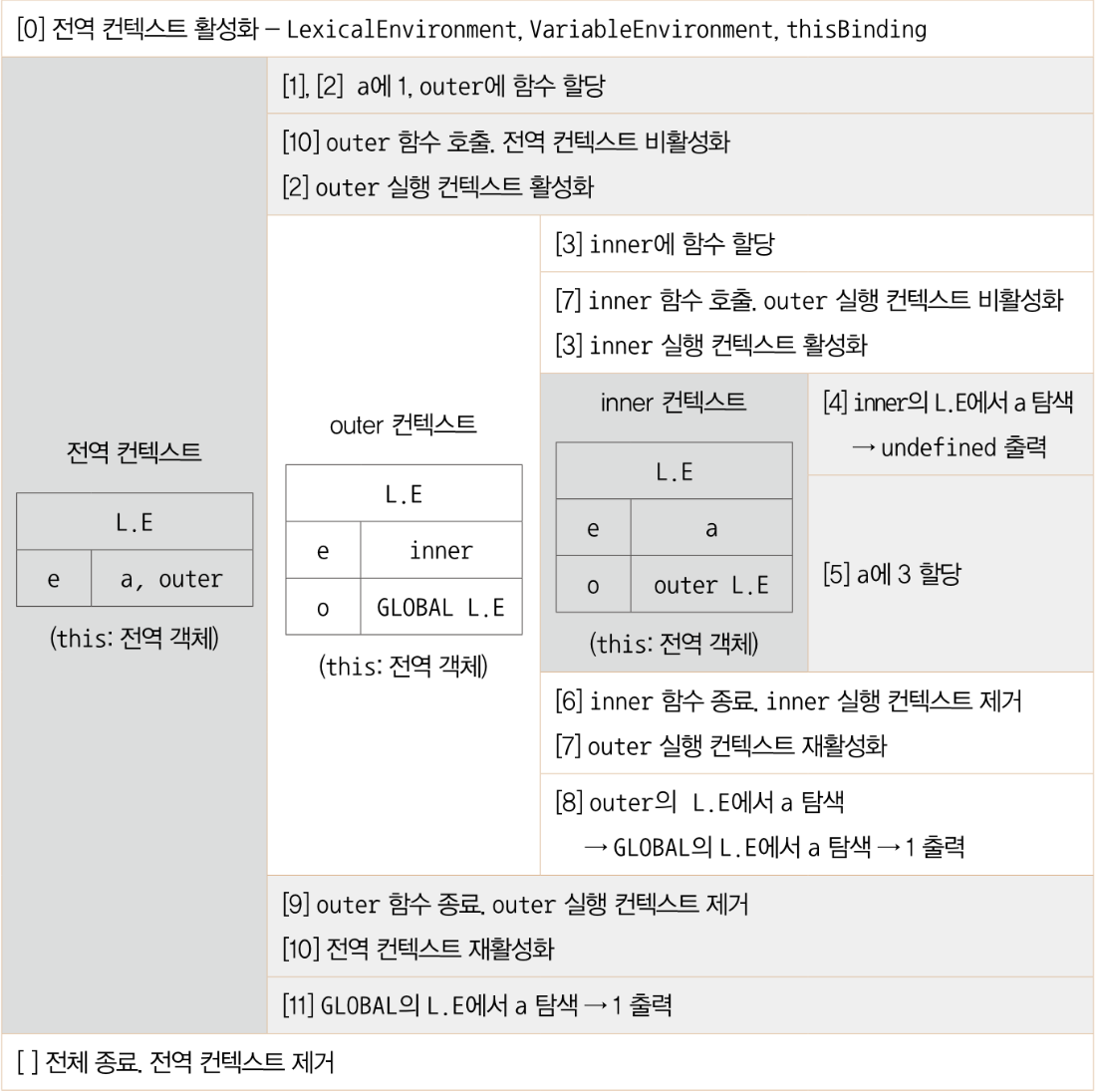 스코프 체인 과정