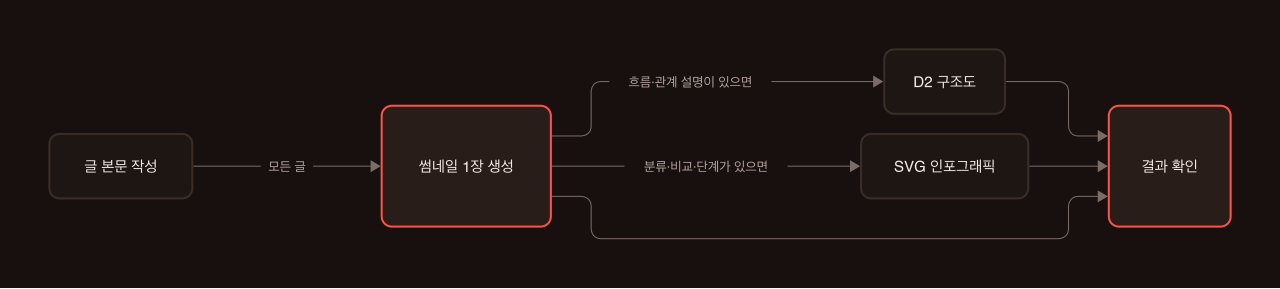 글 본문 작성 뒤 썸네일을 만들고, 내용에 따라 구조도와 인포그래픽을 추가한 뒤 결과를 확인하는 흐름