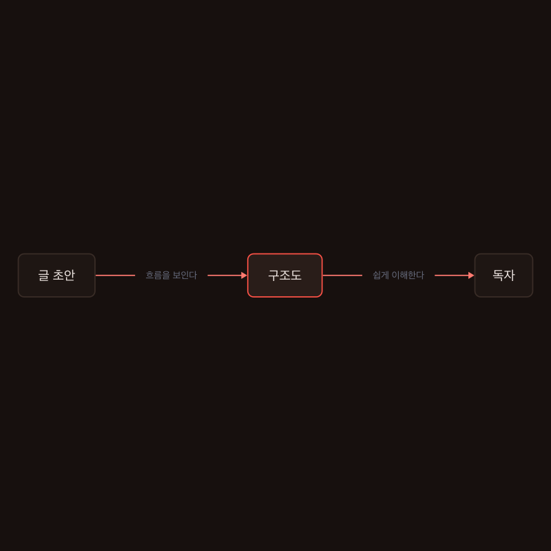 글 초안에서 구조도를 거쳐 독자에게 이해되는 흐름을 박스와 화살표로 보인 구조도 예시