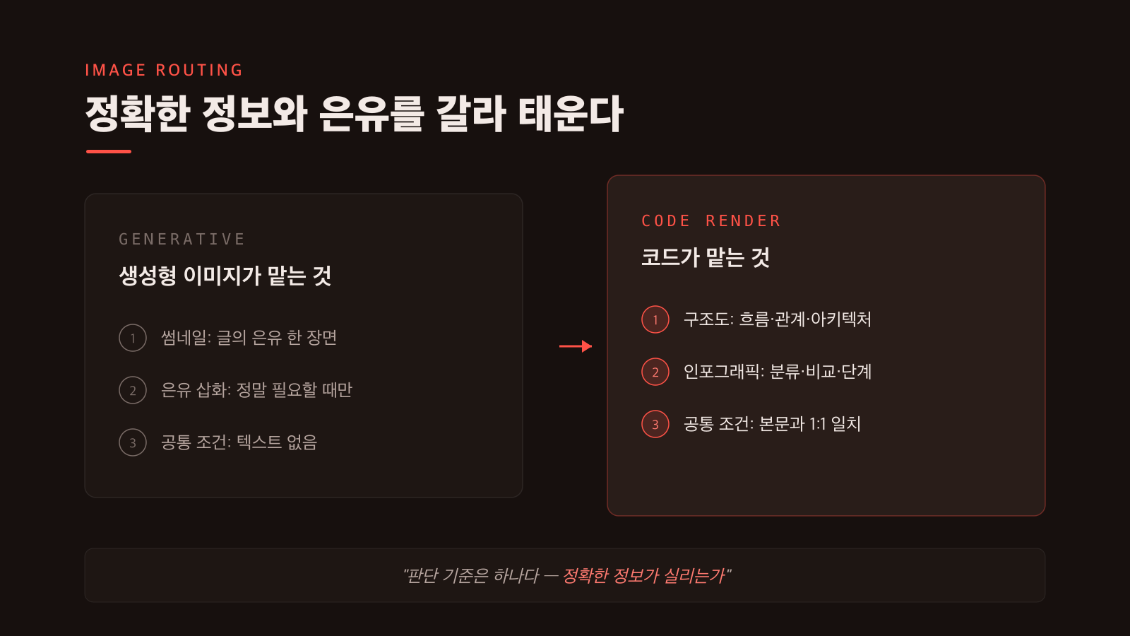 생성형 이미지와 코드 렌더가 맡는 역할을 가르는 인포그래픽