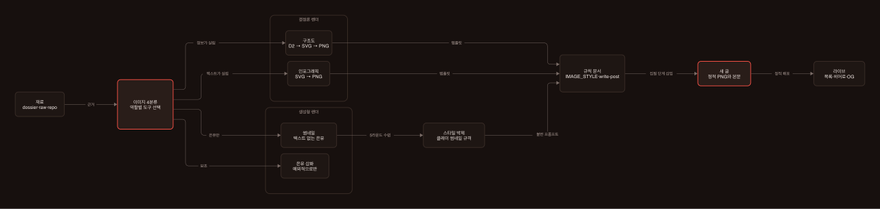 재료에서 이미지 4분류와 규칙 문서를 거쳐 새 글과 라이브 배포로 이어지는 파이프라인 구조도