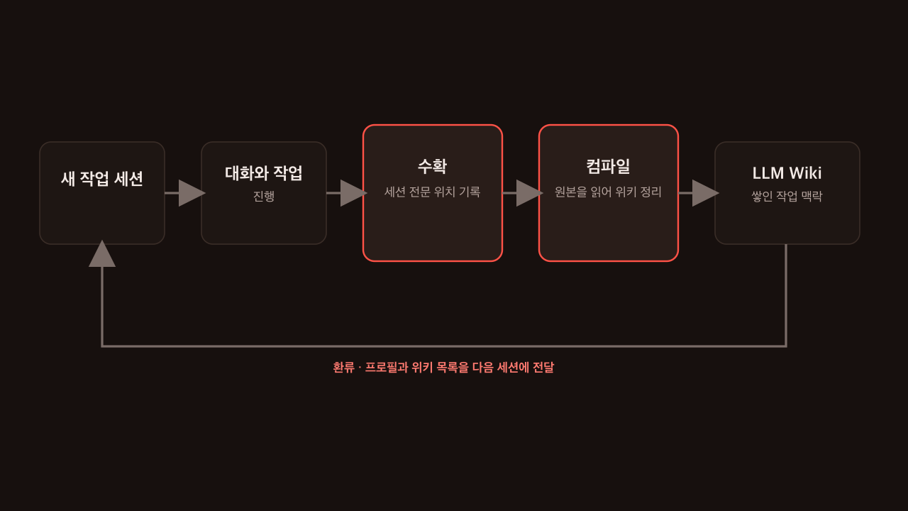 새 작업 세션의 기록이 수확과 컴파일을 거쳐 LLM Wiki에 쌓이고, 환류를 통해 다음 세션으로 돌아오는 흐름
