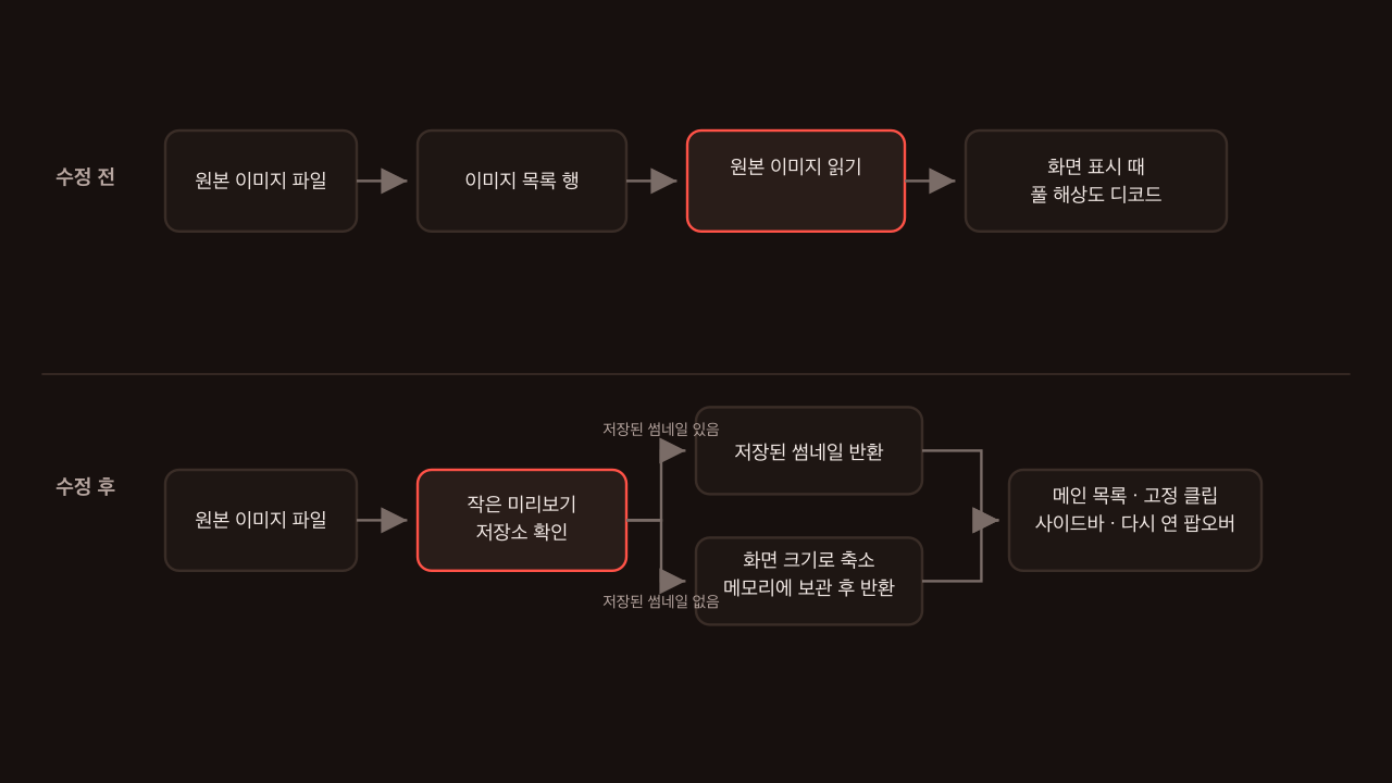 수정 전과 후의 Stash 이미지 읽기 흐름