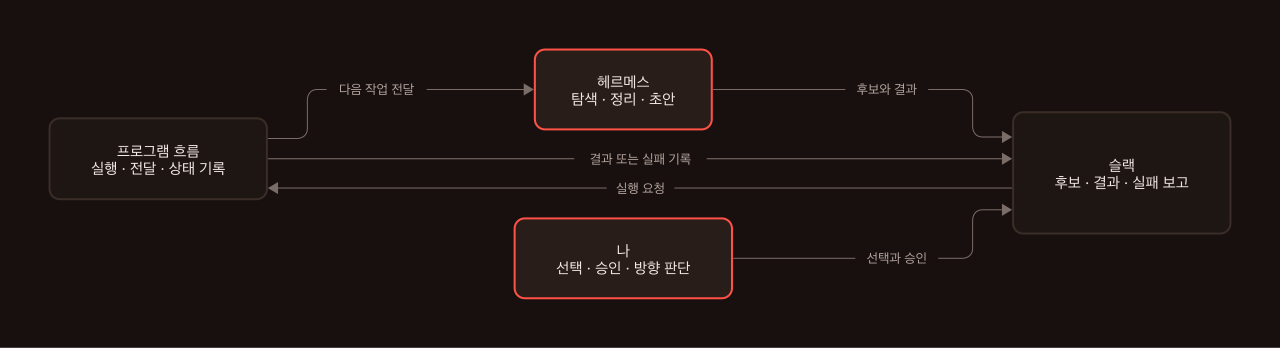 헤르메스가 탐색·정리·초안을 만들고, 지크의 선택과 승인에 따라 프로그램이 결과 또는 실패 기록을 슬랙에 남기는 흐름