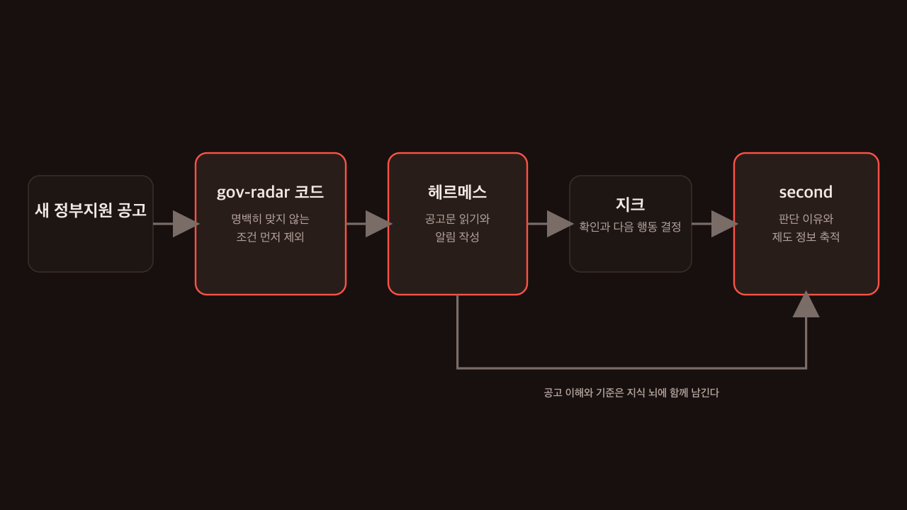 정부지원 공고를 gov-radar 코드와 헤르메스, 지크의 판단, second의 지식 축적으로 나눠 처리하는 흐름
