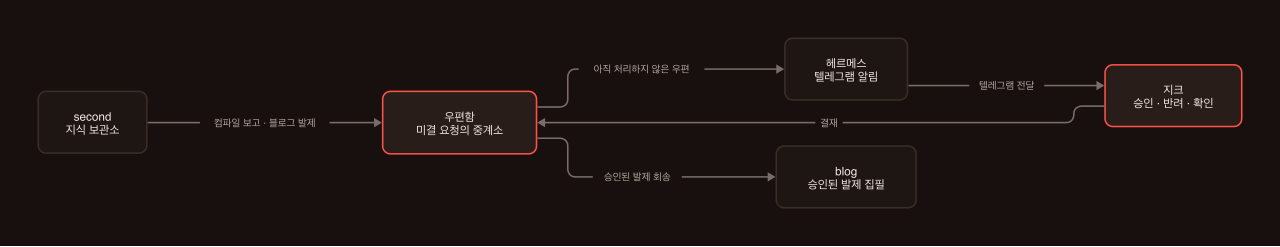 second·blog·헤르메스가 중립 우편함을 통해 지크의 승인과 회송을 주고받는 구조도